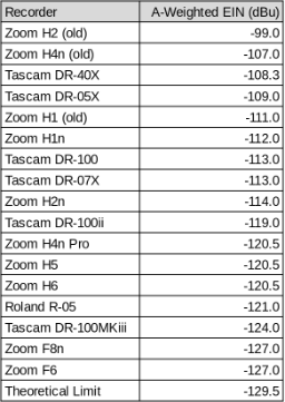 EIN table for Zoom H1n, H2n, H4n Pro, H5, H6